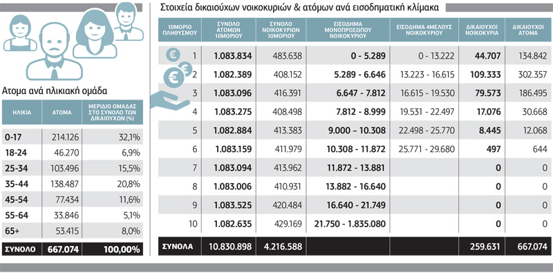 Στεγαστική πολιτική για 1,1 εκατ. πολίτες