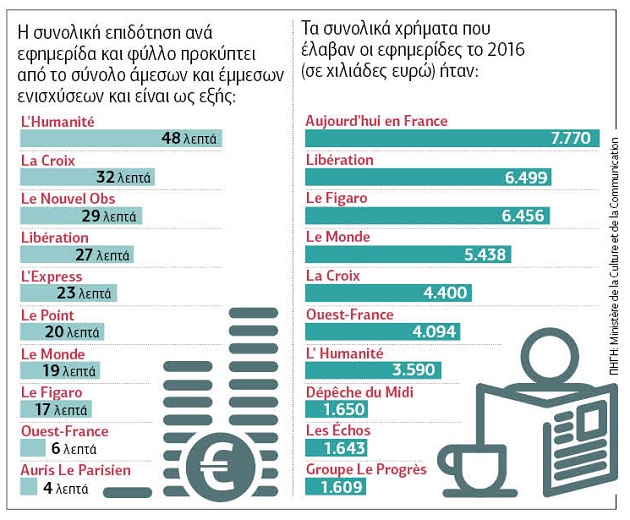Το θεσμικό πλαίσιο στήριξης του Τύπου στη Γαλλία