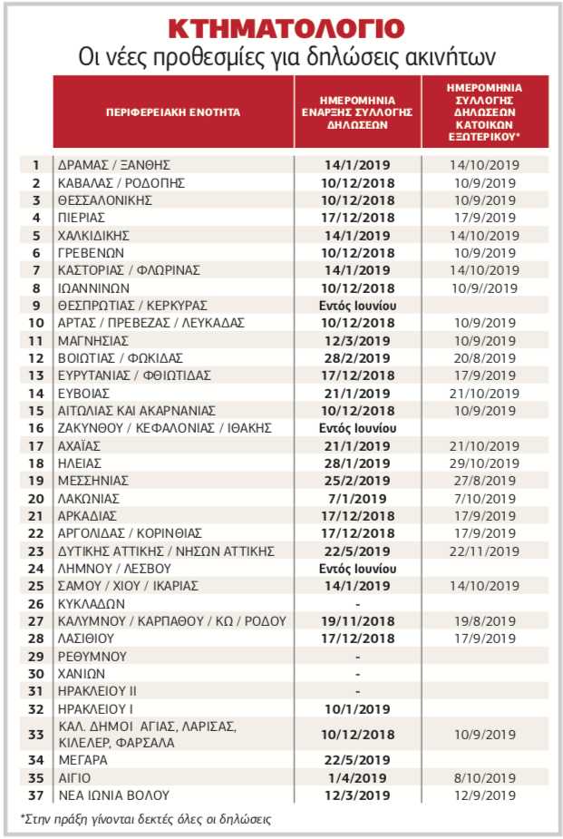 Νέες παρατάσεις έως και 6 μήνες