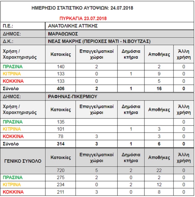Τι δείχνει η πρώτη αυτοψία στα κτίρια της Ανατολικής Αττικής