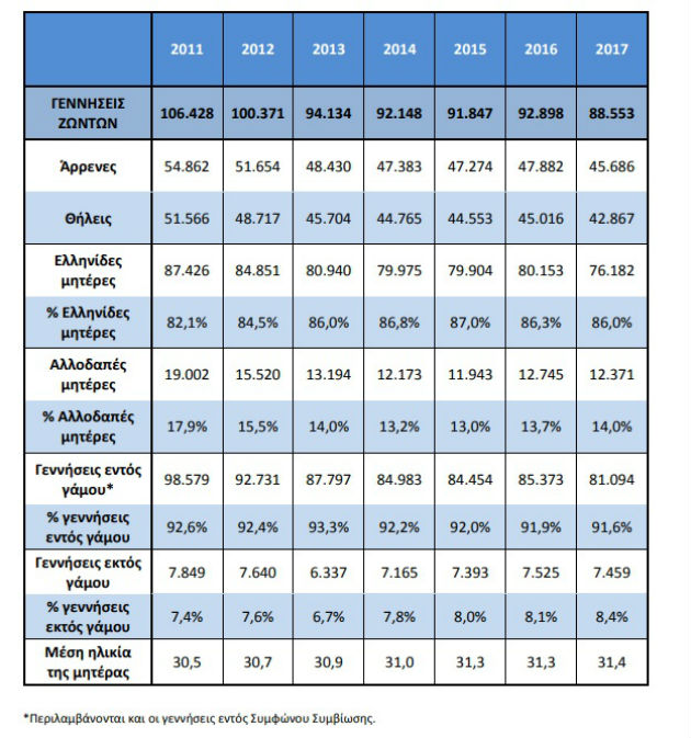 Αυξήθηκαν οι θάνατοι, μειώθηκαν οι γεννήσεις