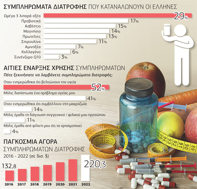 Συμπληρώματα διατροφής: μύθοι και πραγματικότητα
