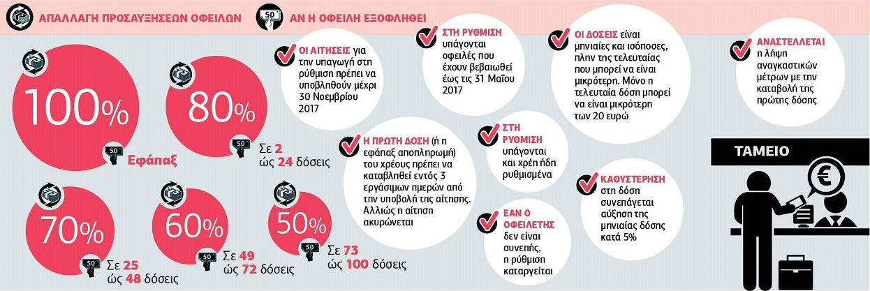 8 λεπτομέρειες για να ρυθμίσετε τις οφειλές σας στους δήμους
