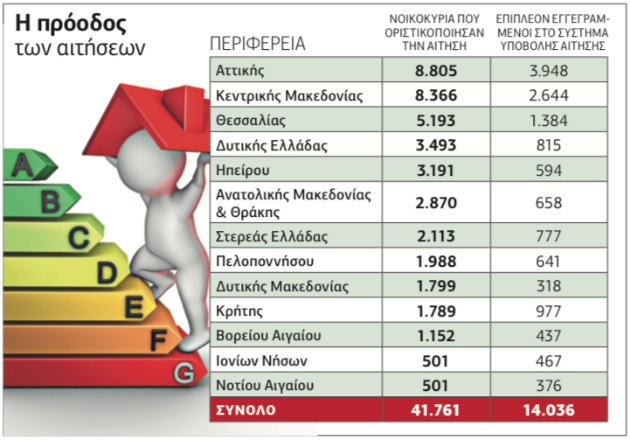 Ξεκινά μέσα στον Μάιο η εκταμίευση για την «Εξοικονόμηση»