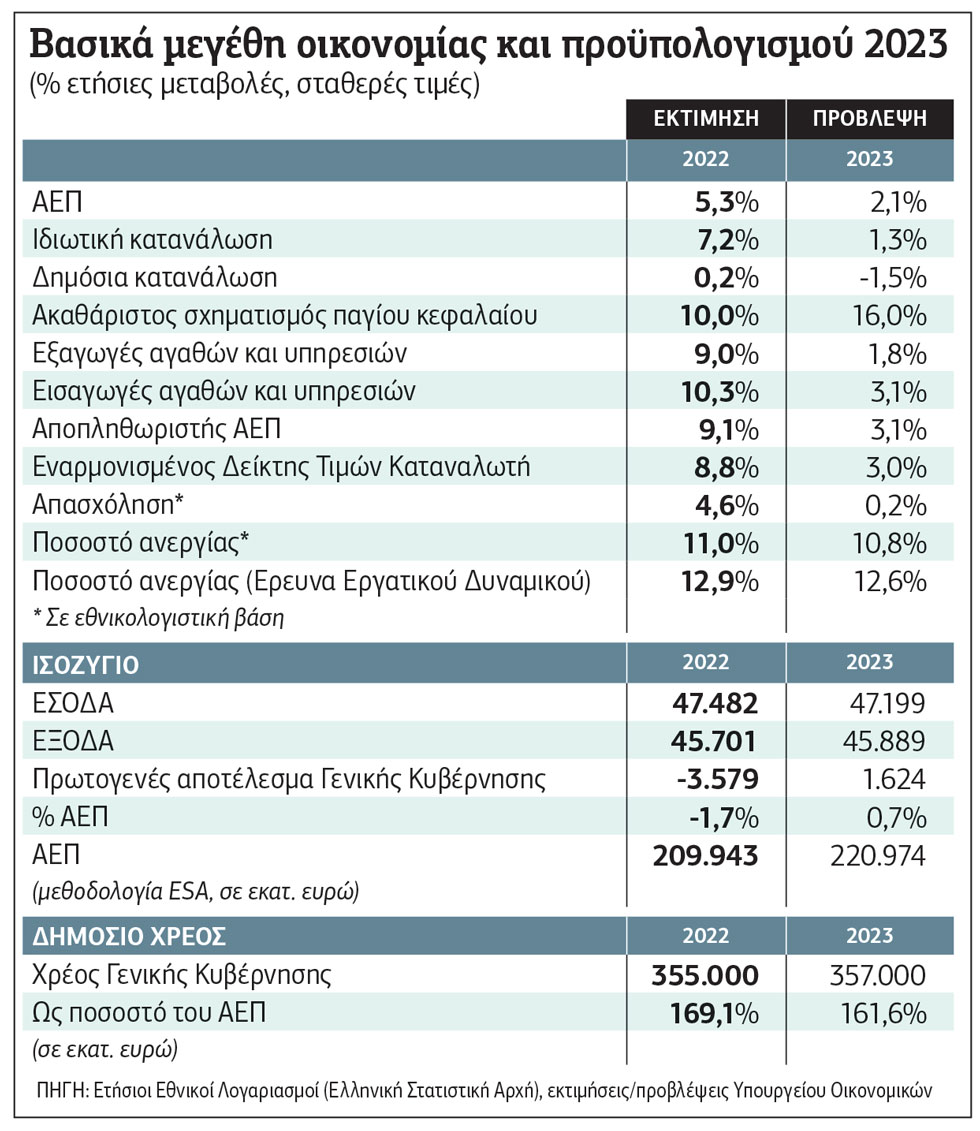 Προϋπολογισμός χωρίς ομπρέλα και… σωσίβια