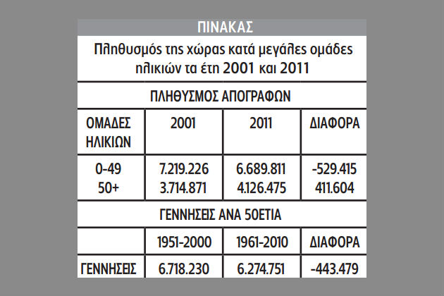 Μείωση πληθυσμού κάτω των 50 ετών στη δεκαετία 2001-’11