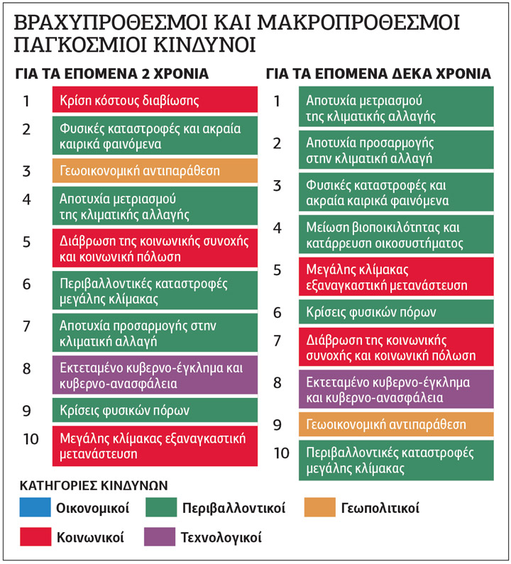 Για το κόστος ζωής ανησυχεί και η παγκόσμια ελίτ