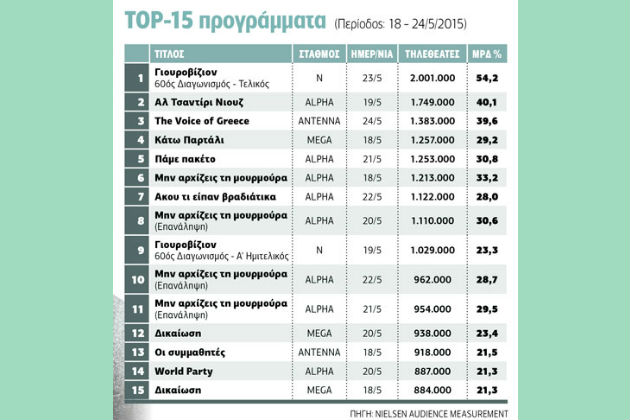 Eurovision κορυφής…