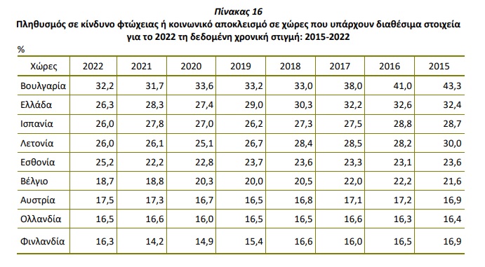 Σε κίνδυνο φτώχειας-κοινωνικού αποκλεισμού το 26,3% του πληθυσμού στην Ελλάδα