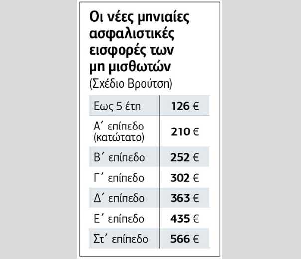 Αλχημείες με το νέο ασφαλιστικό