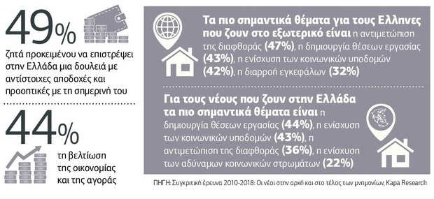 Θα επιστρέψουν στην Ελλάδα τα παιδιά της;