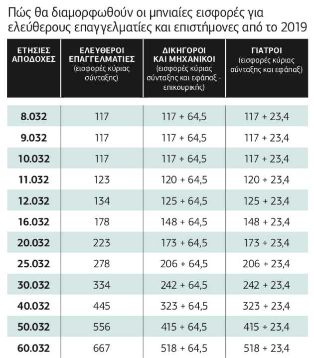 Ξεκινούν μειώσεις στις εισφορές μη μισθωτών