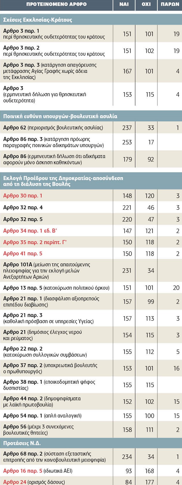 Συνταγματική αναθεώρηση: θετικό πρώτο βήμα, παρά τα απρόοπτα