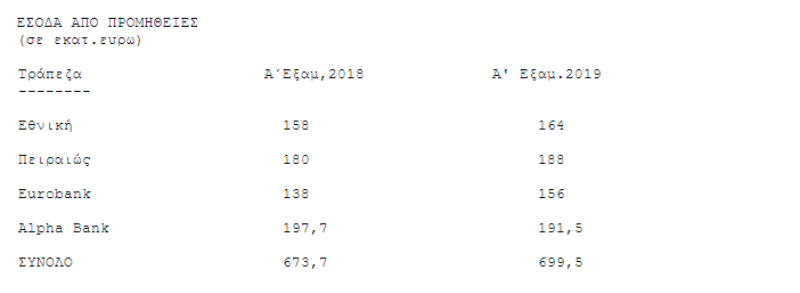 Προμήθειες 700 εκατ. ευρώ προς τις τράπεζες το α’ εξάμηνο του 2019