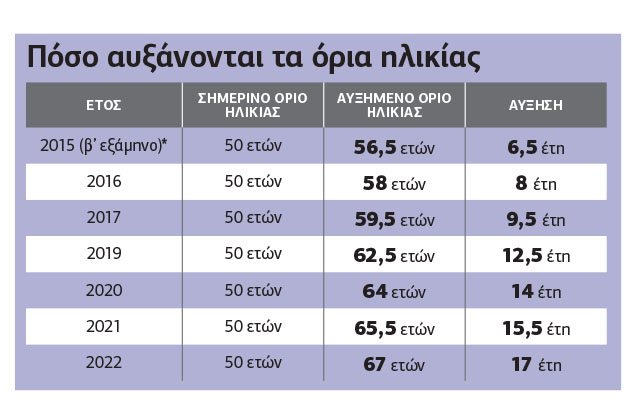 Πέντε τελεσίγραφα από τους θεσμούς για τη δόση των 25 δισ.