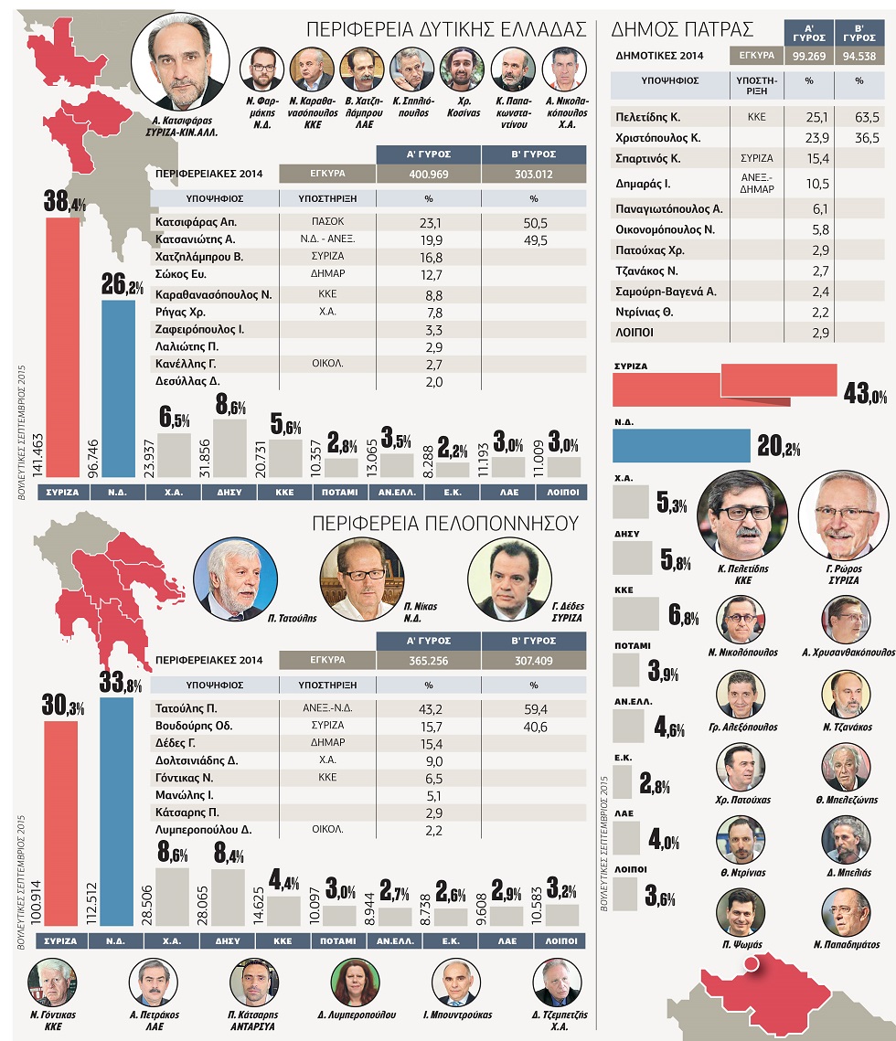 Διεκδικεί 3η θητεία ο Τατούλης