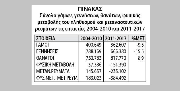 Επιδείνωση του δημογραφικού προβλήματος από τα μνημόνια