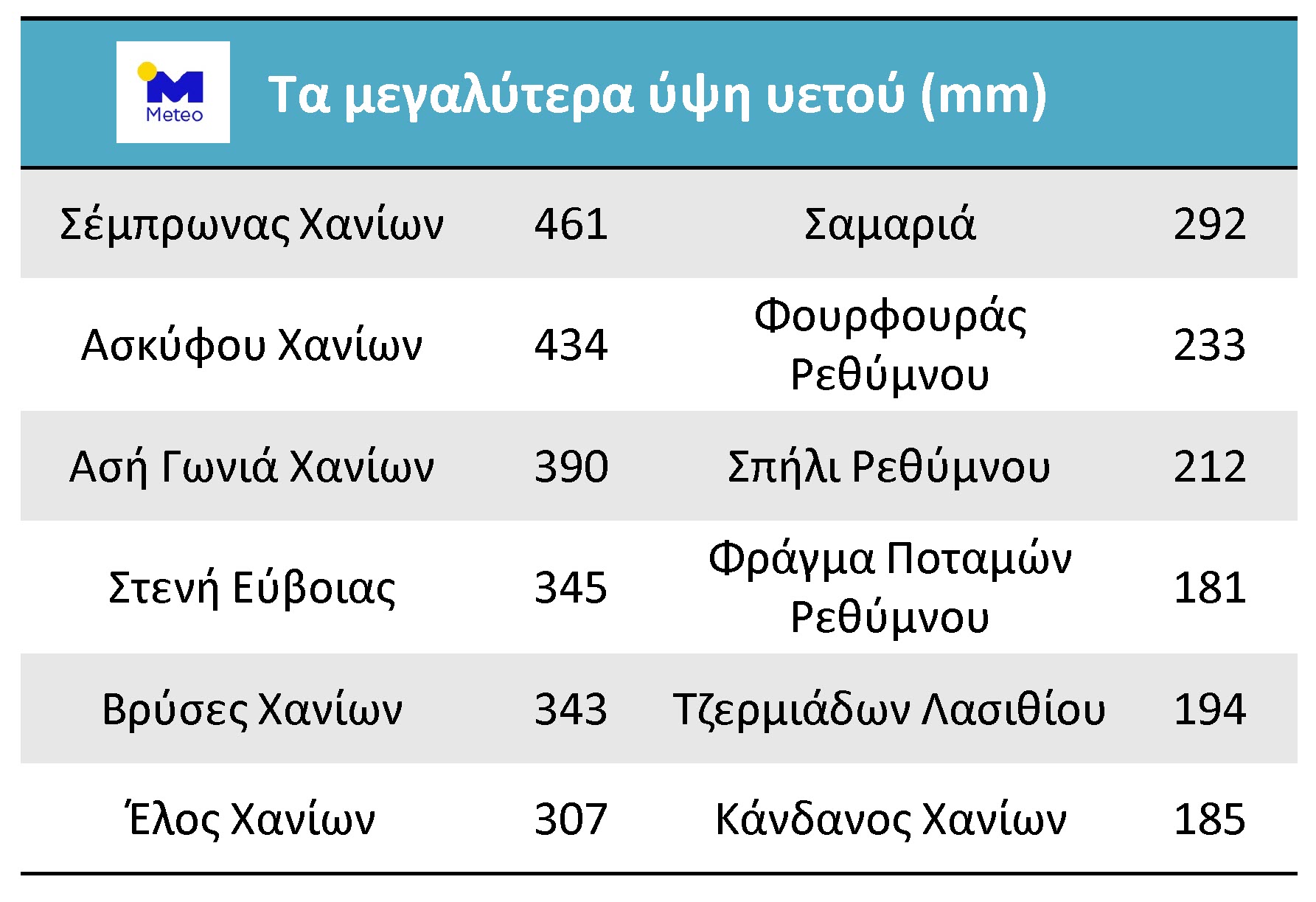 Η «Χιόνη» προτίμησε την Κρήτη