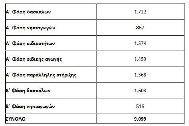 Το χρονοδιάγραμμα για προσλήψεις στην Πρωτοβάθμια Εκπαίδευση