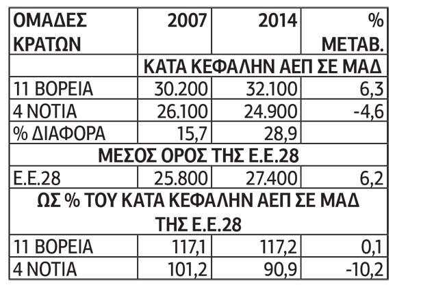 Ανισότητες και αποκλίσεις στα κράτη-μέλη της Ε.Ε.