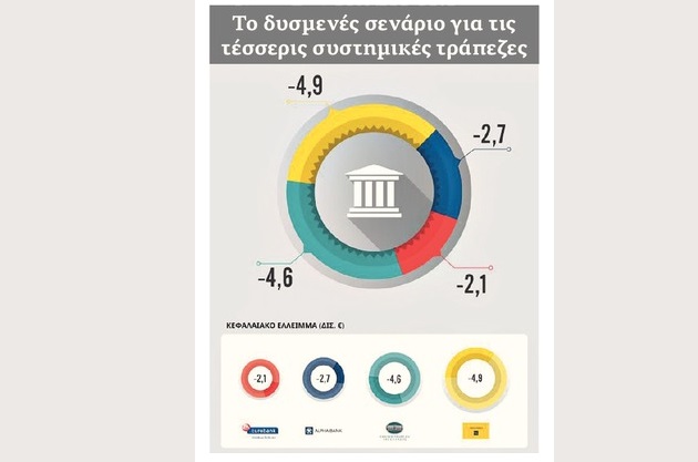 Διαχειρίσιμο για τις τράπεζες το βασικό σενάριο των stress tests