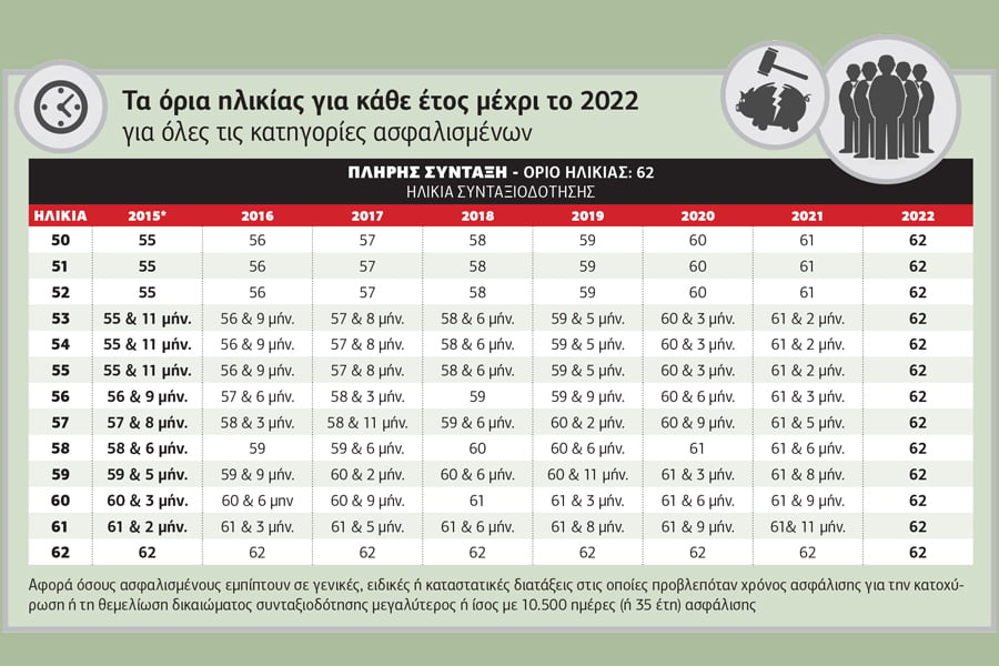 Ποιοι θίγονται από την αύξηση των ορίων συνταξιοδότησης