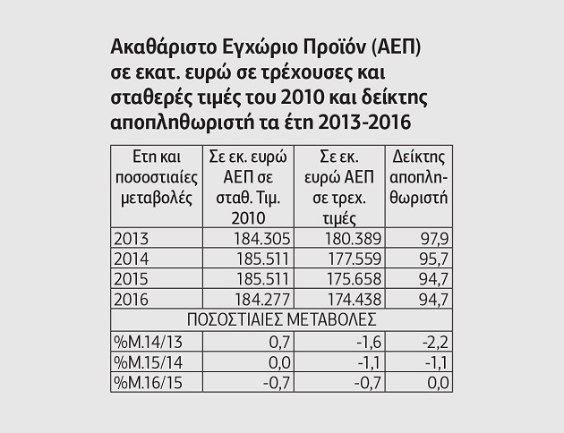 Η συρρίκνωση της ελληνικής οικονομίας συνεχίζεται