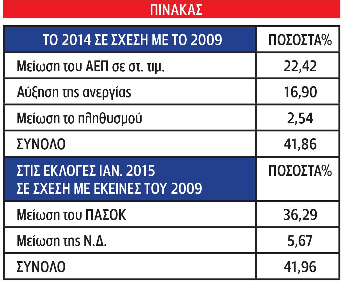 ΠΑΣΟΚ – Ν.Δ.: απώλειες όσες οι ζημιές που προκάλεσαν στη χώρα