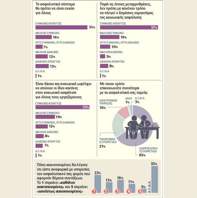 Τι περιμένουν οι ασφαλισμένοι από τον ΕΦΚΑ