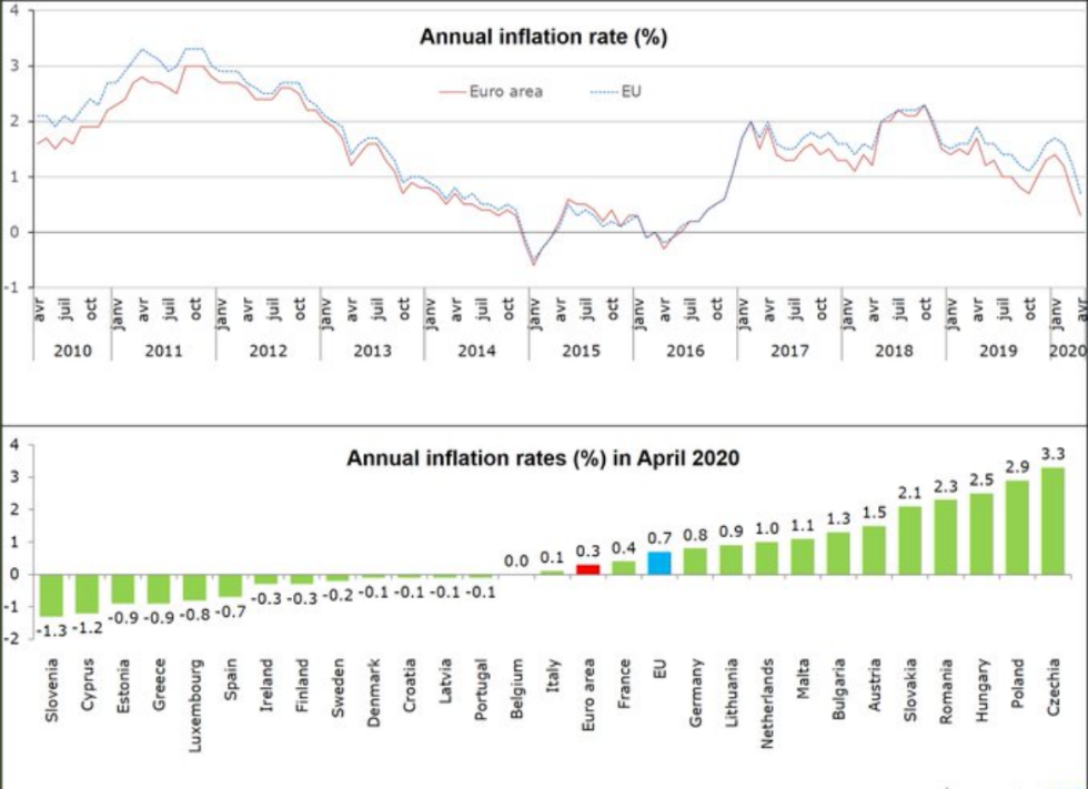 Eurostat: «Βουτιά» για τον πληθωρισμό της ευρωζώνης