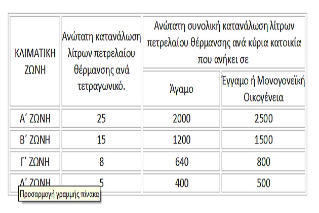Τα κριτήρια για τη χορήγηση του επιδόματος θέρμανσης