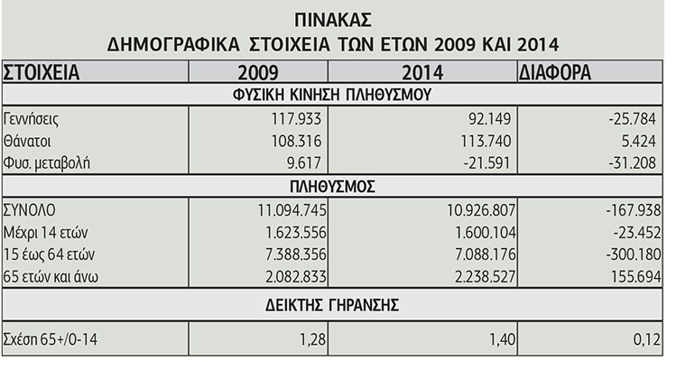 Η επιδείνωση του δημογραφικού επιβάρυνε το ασφαλιστικό