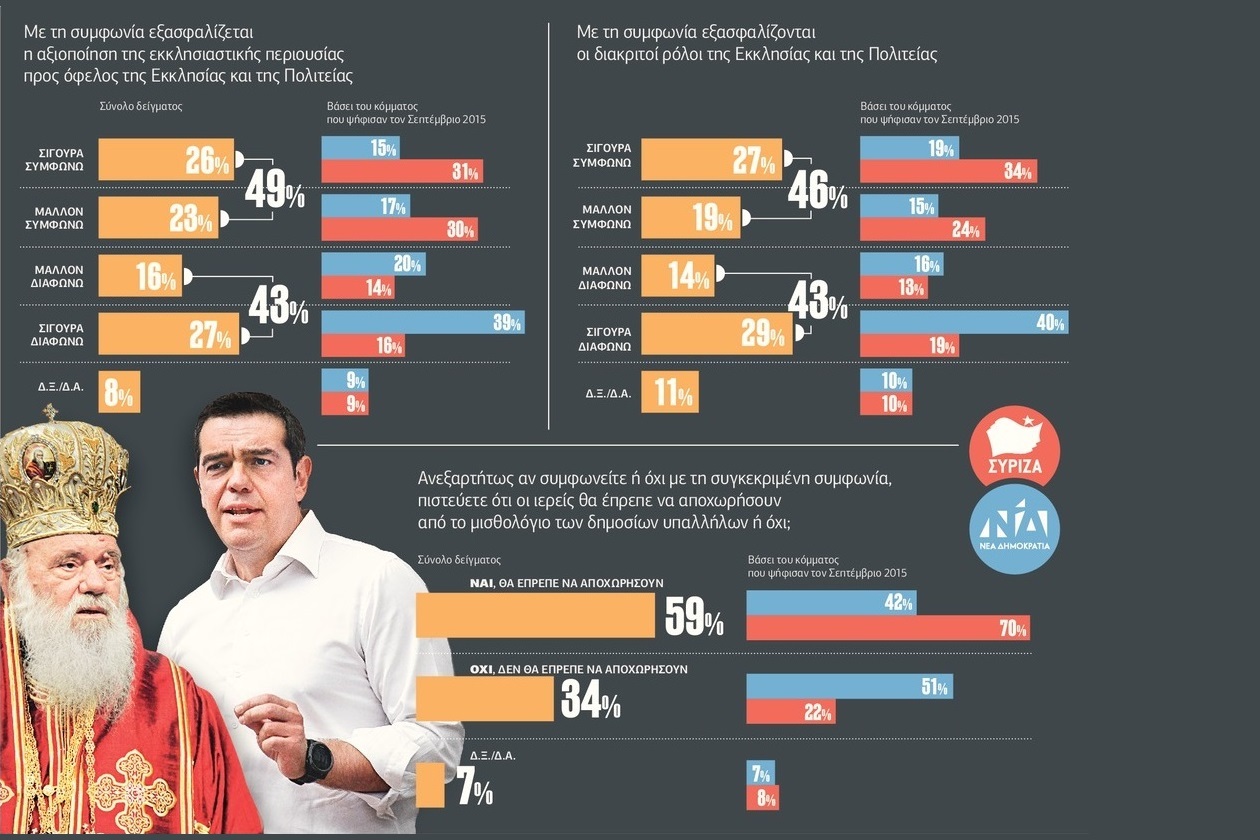 Πόλωση για την εκκλησιαστική περιουσία