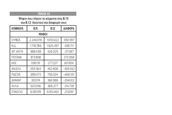 Πάνω από 1.100.000 ψηφοφόροι άλλαξαν κόμμα