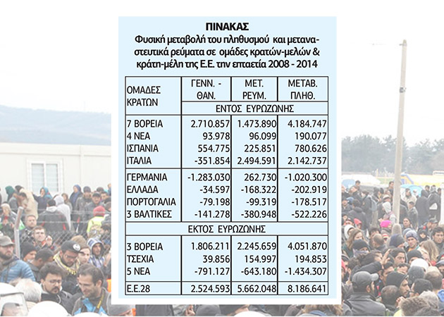 Μετανάστες, η κύρια πηγή αύξησης του πληθυσμού της Ε.Ε.