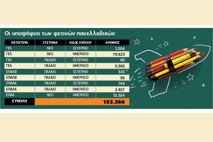 Πάνω από 100.000 υποψήφιοι, μόλις 4% με το παλιό σύστημα στα Γενικά Λύκεια