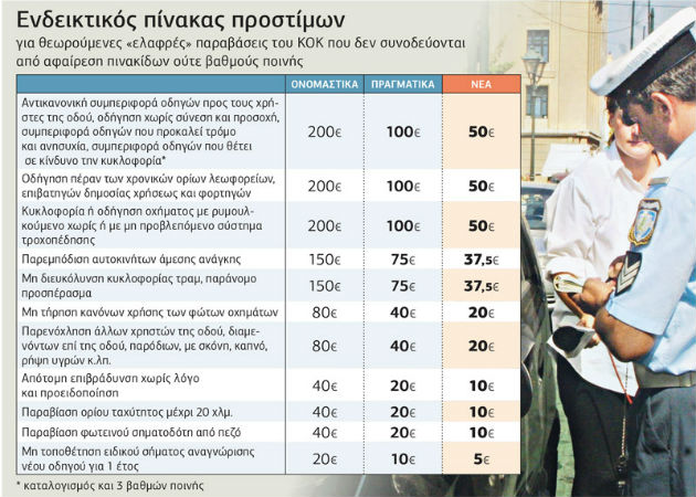 «Ακριβοί» στα πρόστιμα, «φτηνοί» στις ζωές!
