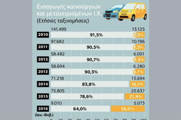 «Κίνητρα μόνο για καινούργια Ι.Χ.»