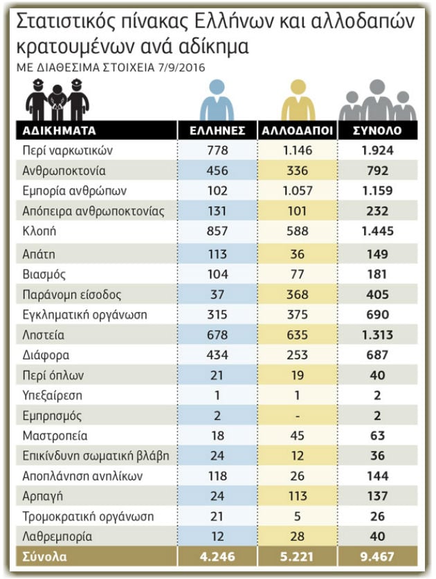 Αδικήματα Ελλήνων και αλλοδαπών
