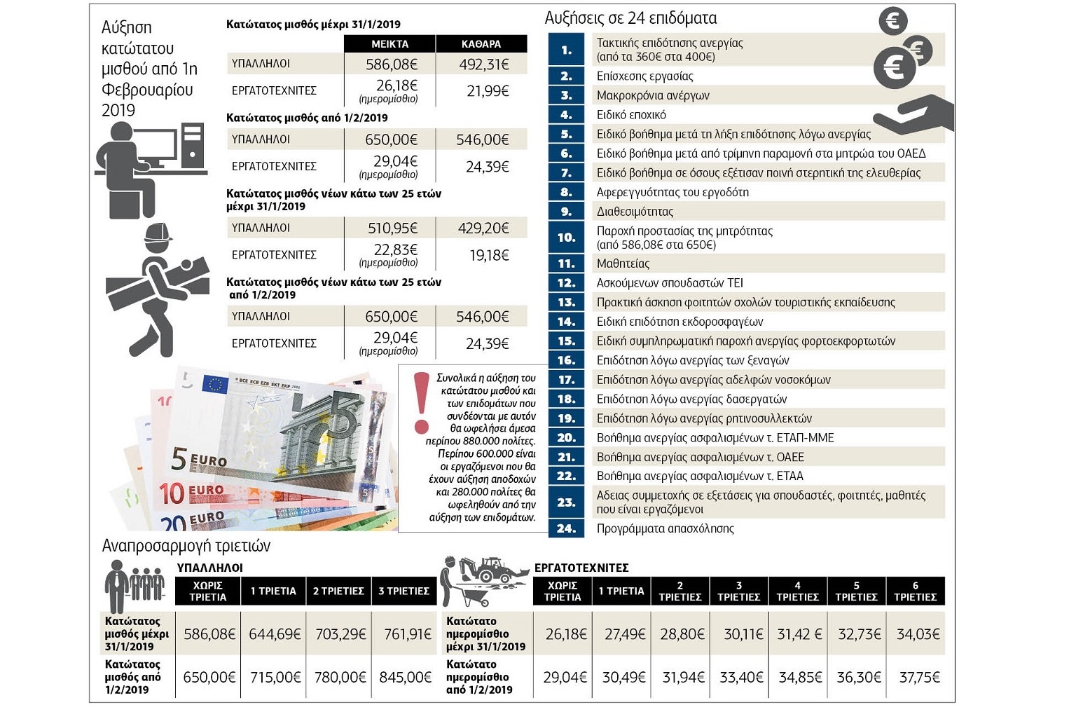 Ωφελημένοι 880 χιλιάδες εργαζόμενοι