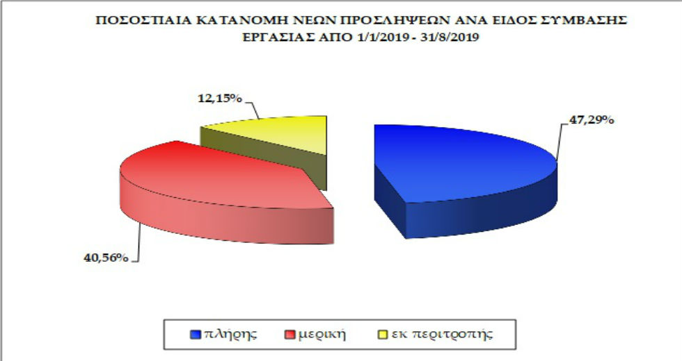 Αύξηση των εργαζομένων αλλά επικρατούν οι ευέλικτες μορφές απασχόλησης