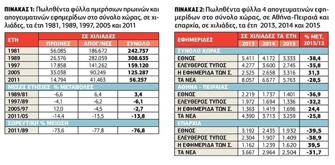 Η «κατολίσθηση» της κυκλοφορίας των εφημερίδων συνεχίζεται