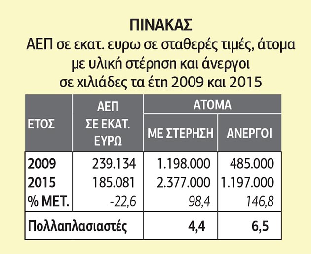 Οι κοινωνικές επιπτώσεις πολλαπλάσιες των οικονομικών