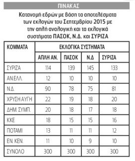Θα μιμηθεί ο ΣΥΡΙΖΑ το ΠΑΣΟΚ και το εκλογικό σύστημα;