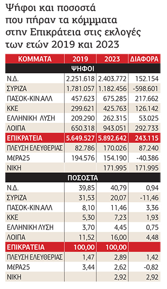 Μικρή η αύξηση της δύναμης της Ν.Δ. Διασπορά των μεγάλων απωλειών του ΣΥΡΙΖΑ