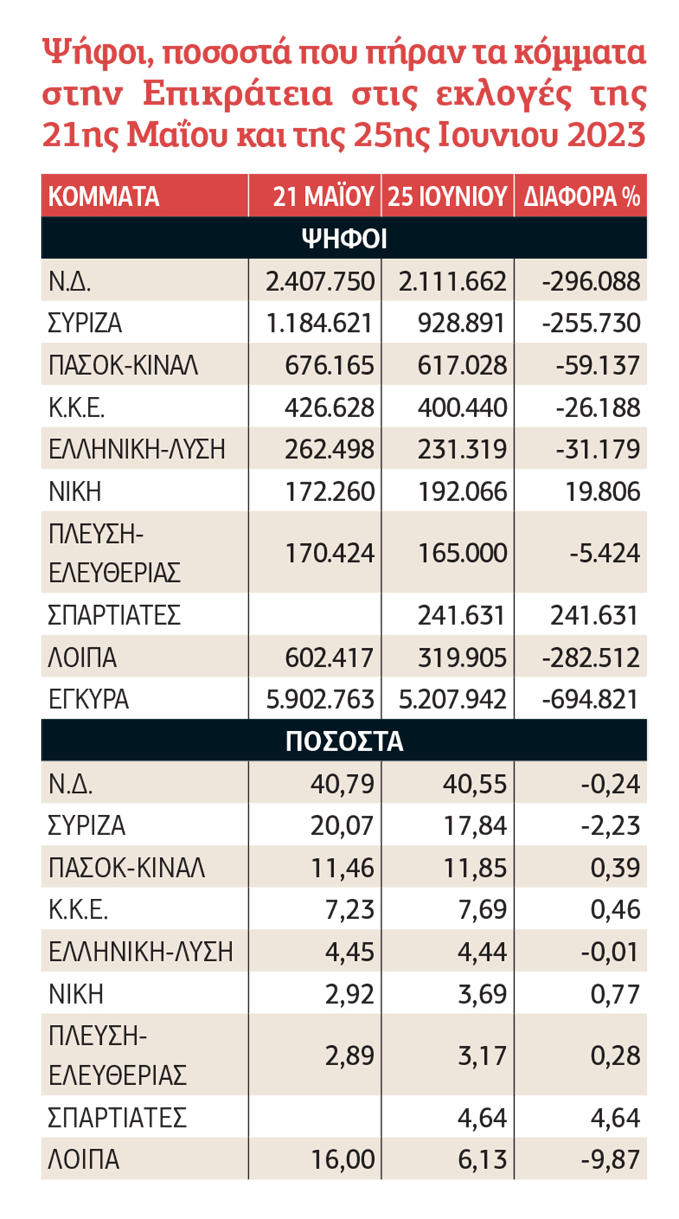 H διατήρηση της δύναμης της Ν.Δ. στη Βουλή οφείλεται στη δική της ενισχυμένη αναλογική και όχι στη –μειωμένη– δύναμή της στον λαό