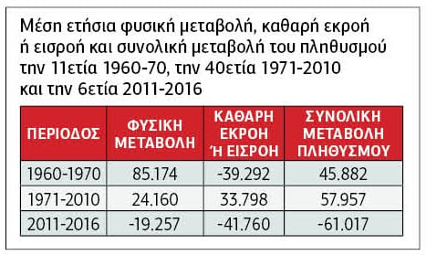 Διπλή «αιμορραγία» μείωσε τον πληθυσμό τα έτη 2011-2016