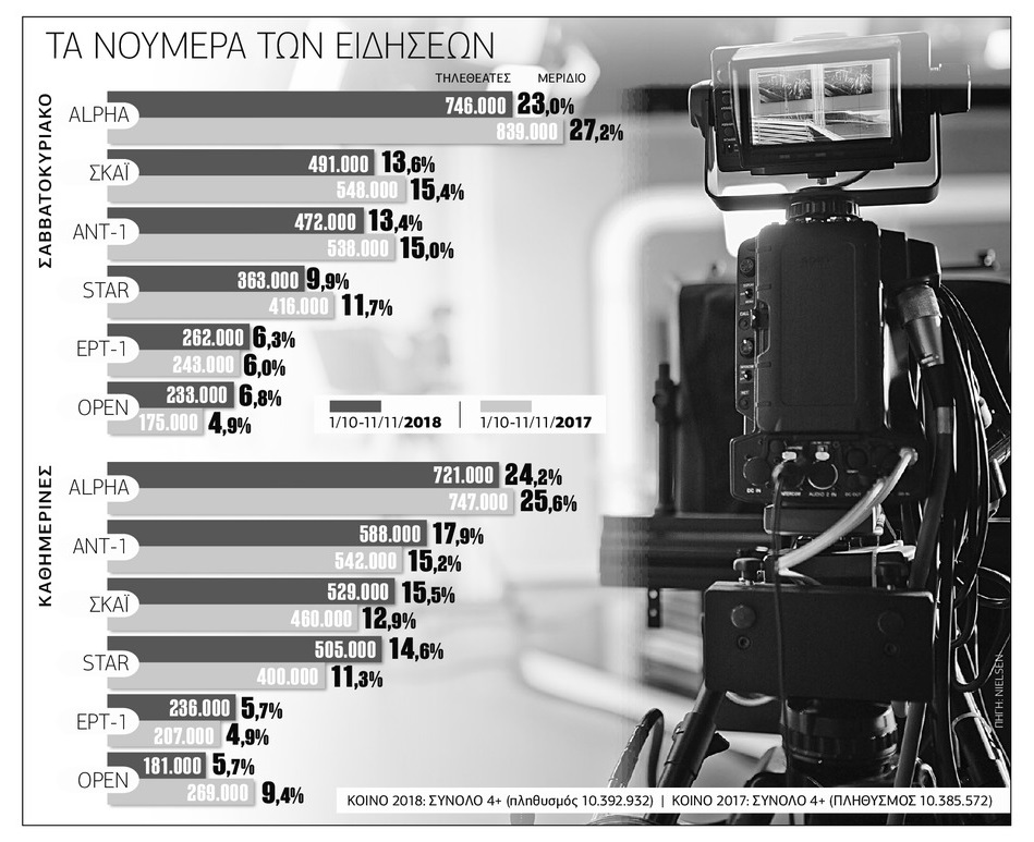 «Χοντραίνει» το παιχνίδι στα κεντρικά δελτία ειδήσεων των καναλιών