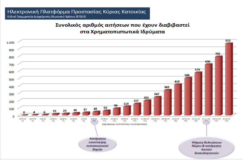 ΥΠ.ΟΙΚ.: Τελευταία ευκαιρία η παράταση για την πρώτη κατοικία