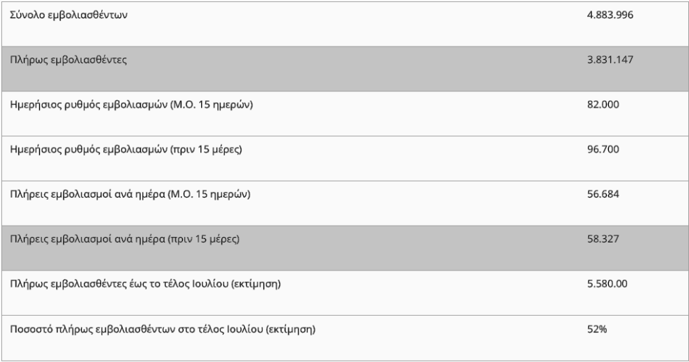 Μακριά από το στόχο για το χτίσιμο τείχους ανοσίας